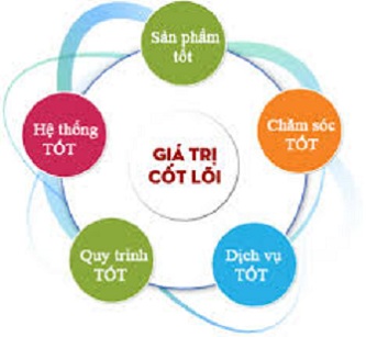 Giá trị cốt lõi